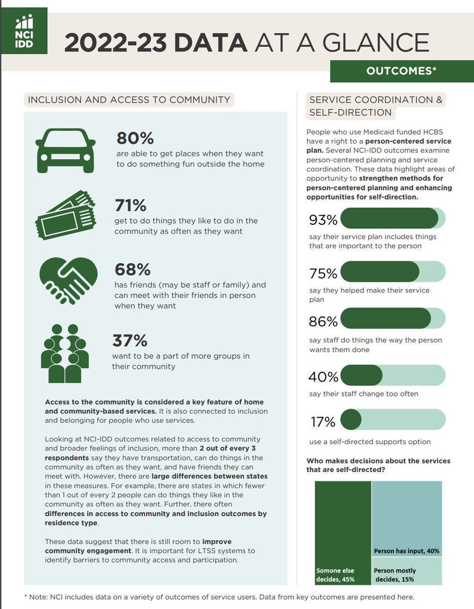 Have you seen the latest report from the National Core Indicators—Intellectual and Developmental Disability In-Person Survey? The data highlights areas for enhancing opportunities for #selfdirection.
buff.ly/3Wu9l5B