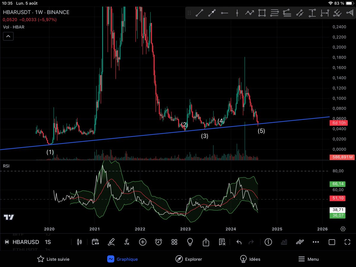 #hbar 

Hbar is fighting for his Life at major uptrend blue line.

Volume is massive, it wont go lower imo.