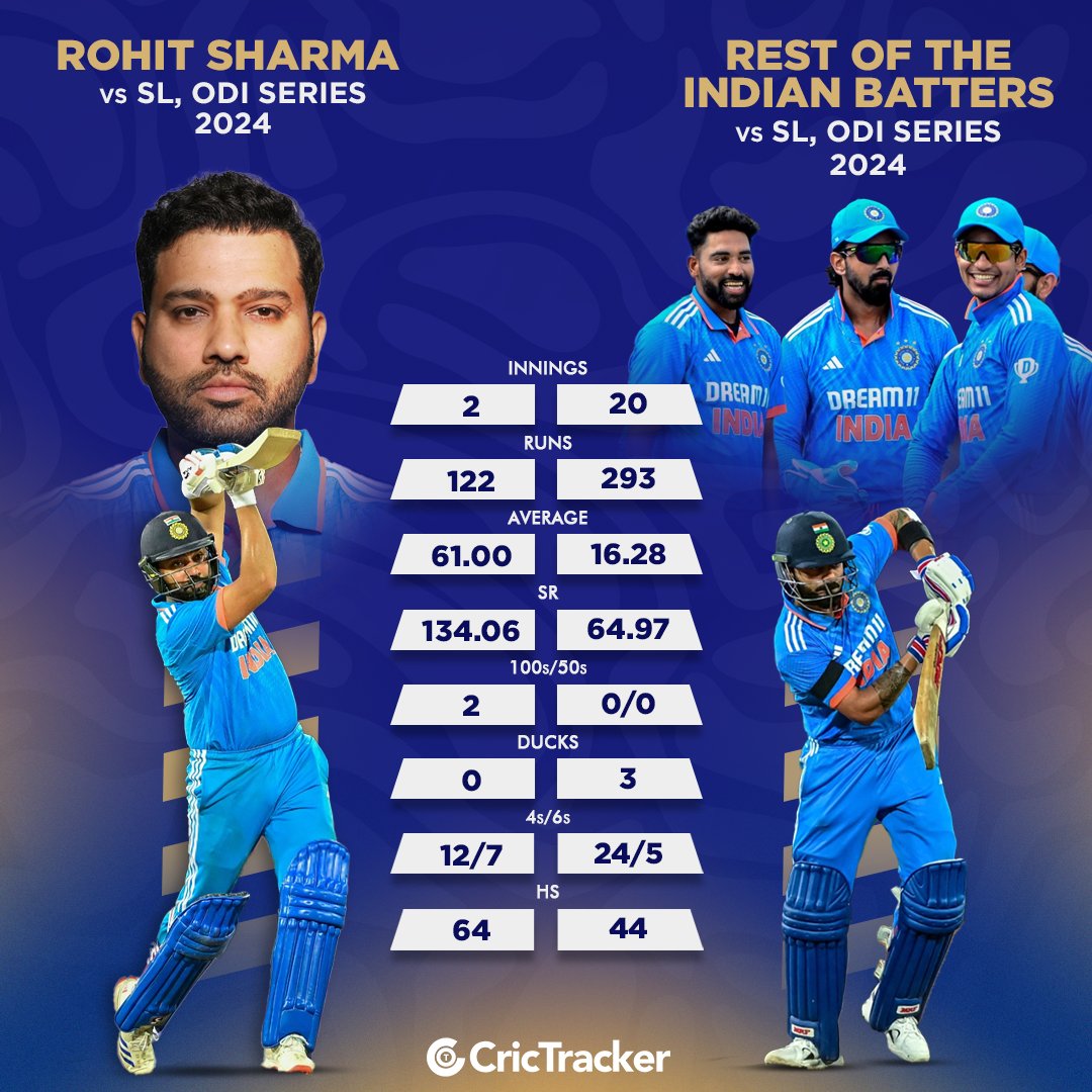 It has been a 𝐨𝐧𝐞-𝐦𝐚𝐧 𝐬𝐡𝐨𝐰 so far from skipper Rohit Sharma in the ongoing ODI series against Sri Lanka.