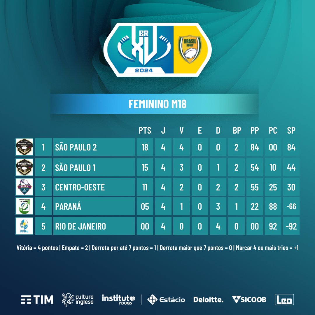 brasilrugby's tweet photo. Muita ação em Jacareí nesse fim de semana com a etapa complementar do #BRXV Feminino M18 e Masculino M17.
As seleções paulistas farão as duas finais @fprugby . Confira!
#Brasilrugby https://t.co/YZTPH6UG2i