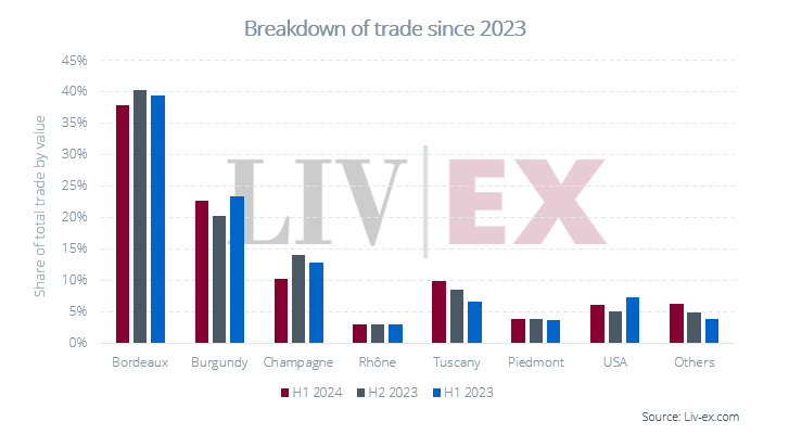 Overall, trade value for the first six months 2024 is down by 4.5% on H2 2023, a far milder decrease than the 9.3% decrease between H1 2023 and H2 2023. 

Read more about the fine wine market in H1 2024 here: hubs.li/Q02K2kGr0