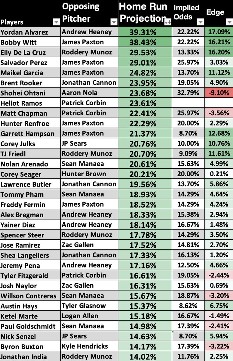 DoctorProfit's tweet photo. DINGER PROJECTIONS AUGUST 5TH📈

Can't wait to round-robin the entire list

All projections made based off a 4 PA opportunity

Like if you want a Dinger Parlay today❤️ https://t.co/If0CNoYmd8