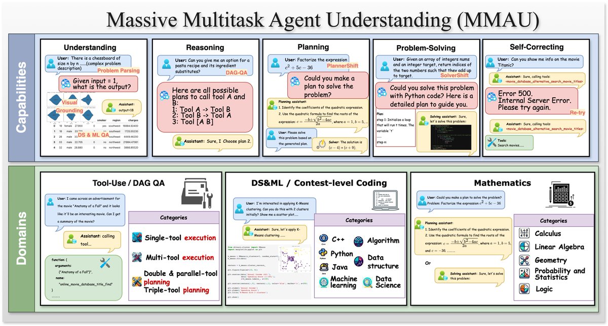 shuangma3's tweet photo. 🚀 Excited to announce MMAU benchmark!
🌟 Are you in search of a benchmark for LLM agents? Introducing MMAU, providing comprehensive and multi-dimensional evaluations for LLMs as agents. 🧵👇 1/

Paper: https://t.co/RdiAyQKJLU
Code: https://t.co/XrqnJ1gUM7 https://t.co/orpBcTyoJy