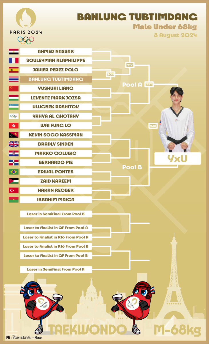 CoachChoiFC's tweet photo. 🇹🇭 คู่สายการแข่งขัน Paris 2024 Olympic Games 🇹🇭

วันพฤหัสที่ 8 สิงหาคม
⭐️ หยู บัลลังก์ ทับทิมแดง รุ่นน้ำหนักไม่เกิน 68 กิโลกรัม ชาย
14.46 น. รอบ 16 คน คู่ที่ 205 พบกับ สเปน

#เทควันโด #โอลิมปิก #โอลิมปิก2024 #ปารีส2024 https://t.co/J5V7KBomRu