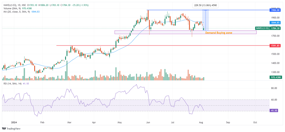 artha_trust's tweet photo. #HAVELLS
Near support - 1780
Added few qty for 1980 target 
SL near 1650

#StockMarket 
#stockmarketsindia 
#buyondip https://t.co/V6SdASQhne