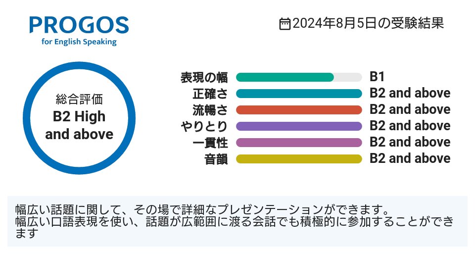 iguchiyuuzou's tweet image. やったー！初めて #PROGOS のSpeakingテストで「B2」以上獲りました✨

文法めちゃくちゃだし語彙も少なかったと思うけど、止まらず話しまくってみたらイケました！

- 総合評価は「B2 High and above」です。
#英語学習 #英語勉強