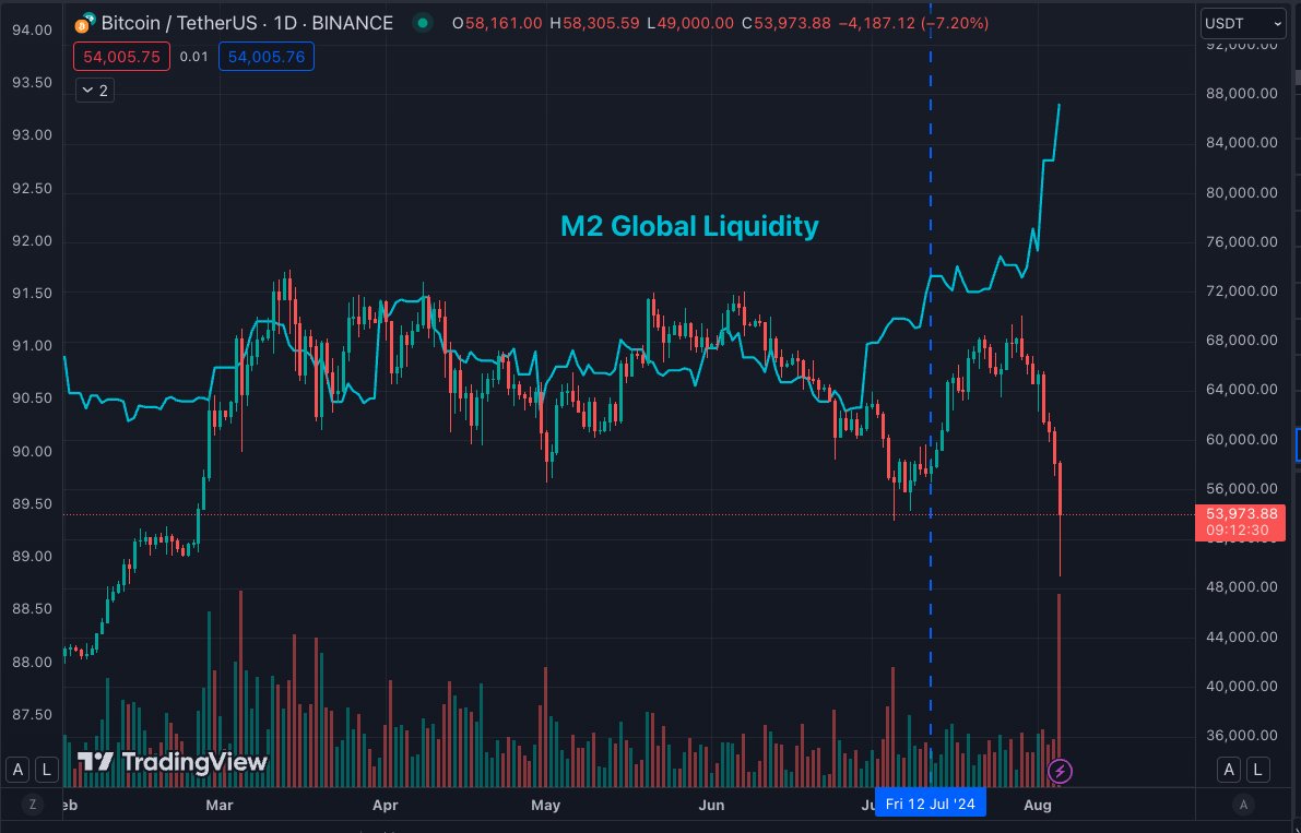 chickengenius's tweet photo. Chart of M2 Global Liquidity vs #BTC 

I've got roughly 10 leading indicators, from Global policy projections TO shipping volumes TO Govt expenditures etc.. 9/10 is pointing up. Fundamentally we are in the right place. 

This liquidation event, only coming in next to covid and 08-09 is a purely leverage driven. Wiping all, ALL leverage out. 100% cash this part of the cycle is not something I'll recommend. Position yourself so you can sleep at night.