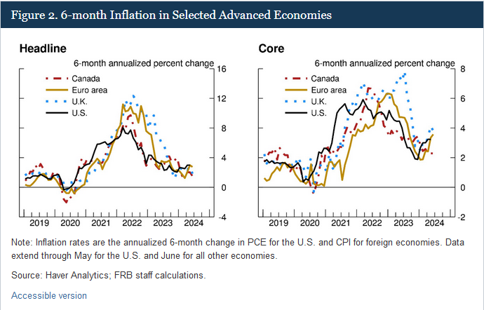FedResearch (@fedresearch) on Twitter photo This #FEDSNote assesses disinflation across advanced economies, highlighting key differences. Progress in non-housing services has been bumpy, and the last mile of disinflation will likely require further cooling in nominal wage growth. federalreserve.gov/econres/notes/…  #EconTwitter This #FEDSNote assesses disinflation across advanced economies, highlighting key differences. Progress in non-housing services has been bumpy, and the last mile of disinflation will likely require further cooling in nominal wage growth. federalreserve.gov/econres/notes/…  #EconTwitter
