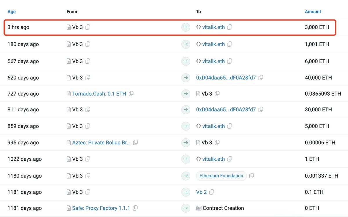 vitalik.eth (@VitalikButerin) moved 3,000 $ETH($7M) 3 hours ago. Wallet