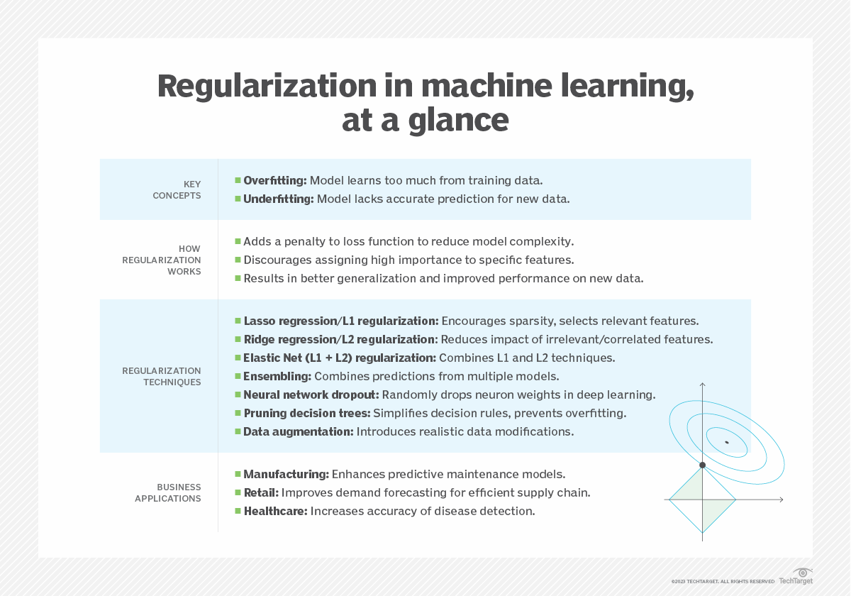 TechTargetNews's tweet image. #Regularization in #MachineLearning refers to a set of techniques used by data scientists to prevent #overfitting. Learn how it improves #ML models and prevents costly errors. bit.ly/47WImVg