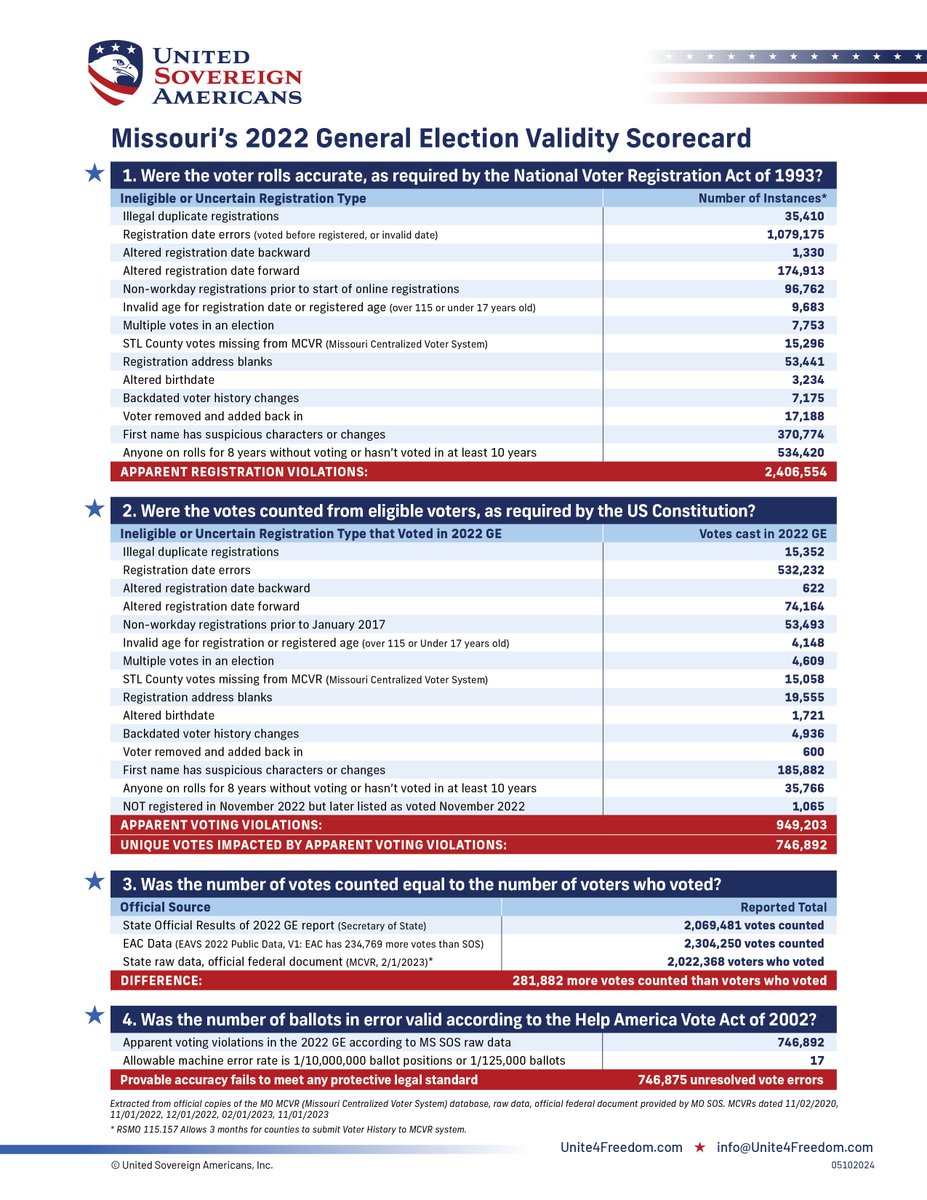 There is a shocking mess in Missouri Voter Rolls! 

Have you seen the number of people that were allowed to vote with invalid registrations?

Is this ignorance, arrogance or malice? 

Under Federal Law this appears to be massive Election Fraud.