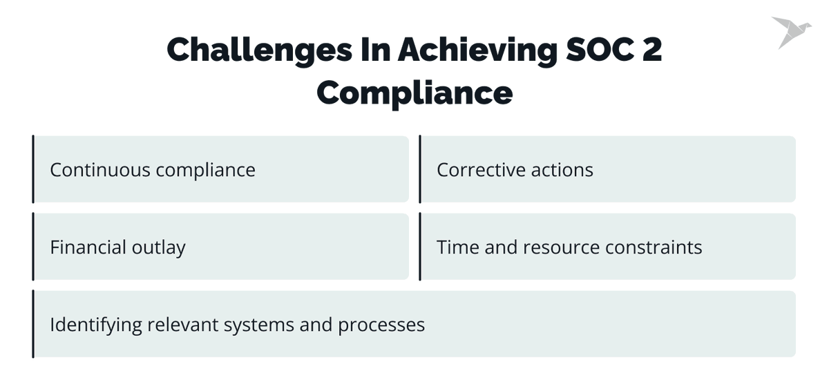 TechMagic_inc's tweet photo. Common Challenges in Achieving SOC 2 Compliance

Identifying relevant systems and processes
Continuous compliance
Corrective actions
Big financial outlay
Time and resource constraints https://t.co/jTJq0FAcVe