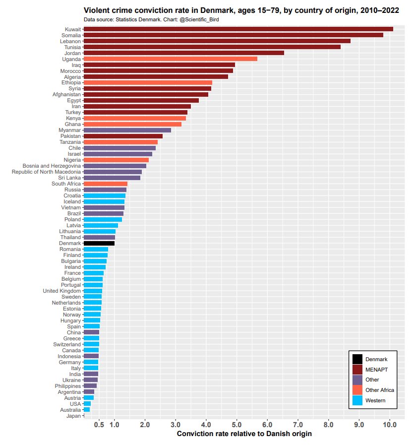 Violent crime conviction rate in Denmark, by country of origin.

Look at all that diversity. Isn’t it beautiful?