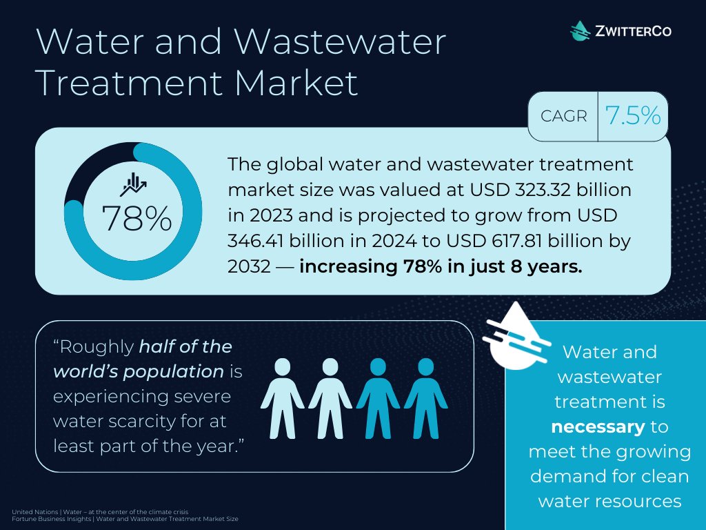 With nearly half the world's population facing #waterscarcity, effective #watertreatment solutions are more critical than ever. 

Recent #watertech funding rounds show a strong and ongoing interest among investors in supporting #membrane technology companies such as ZwitterCo.