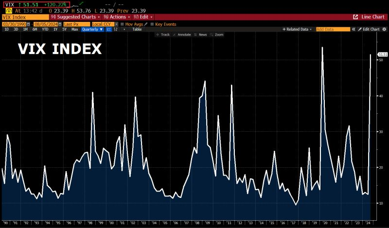 adri_relli's tweet photo. 🇺🇸🚨BREAKING…The VIX INDEX, is now trading at its 5th highest level on record, is now up 120% today and the market hasn't even opened yet. https://t.co/YNyxlko4I6