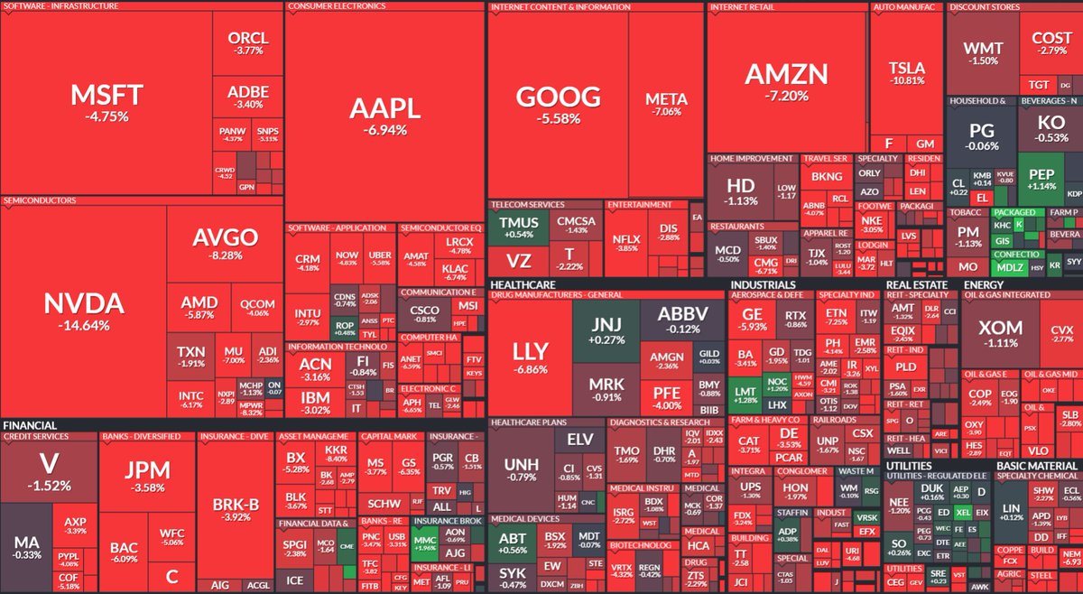 MrEwanMorrison's tweet photo. This is what a big tech bubble burst looks like:
Silicon valley over-hyped AI and failed to deliver.

NVIDIA down $325 billion
APPLE down $300 billion
GOOGLE down $200 billion
AMAZON down $135 billion
MICROSOFT down $125 billion
META down $80 billion
TESLA down $60 billion https://t.co/372ApMKAXq