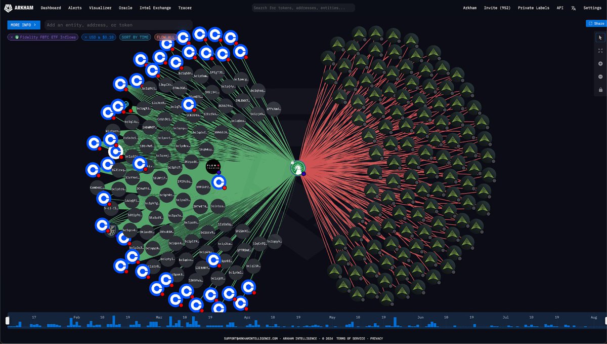 JUST IN: Despite the crash, BlackRock and Fidelity are not selling their #Bitcoin, Arkham data shows 👀