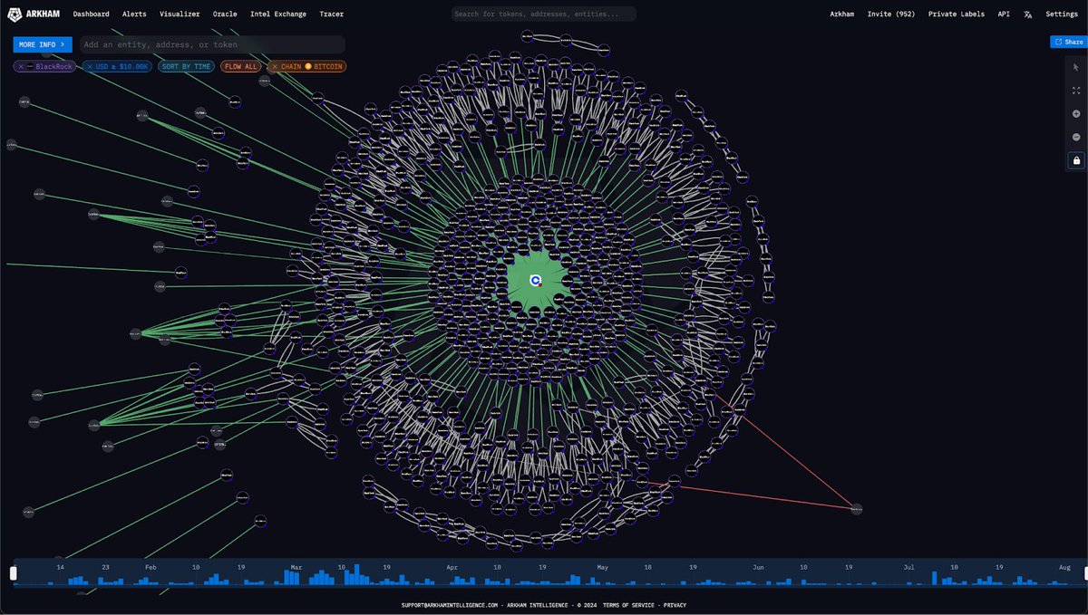JUST IN: Despite the crash, BlackRock and Fidelity are not selling their # Bitcoin, Arkham data shows 👀