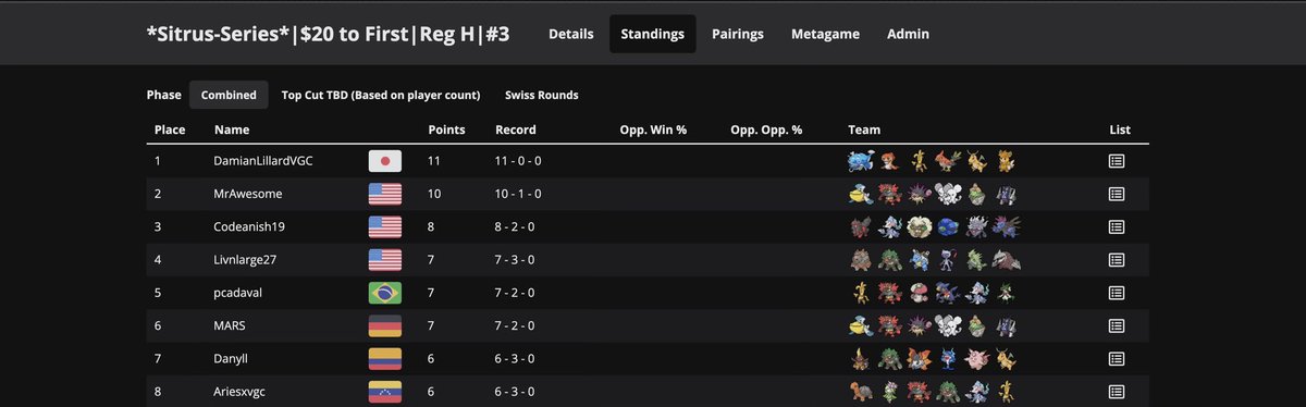 HM4coach's tweet image. *Sitrus-Series* #3, biggest tour to date!! 

We had an undefeated run in the first Reg H tour. Dozo is a big threat folks!

🏆 DamianLillardVGC
