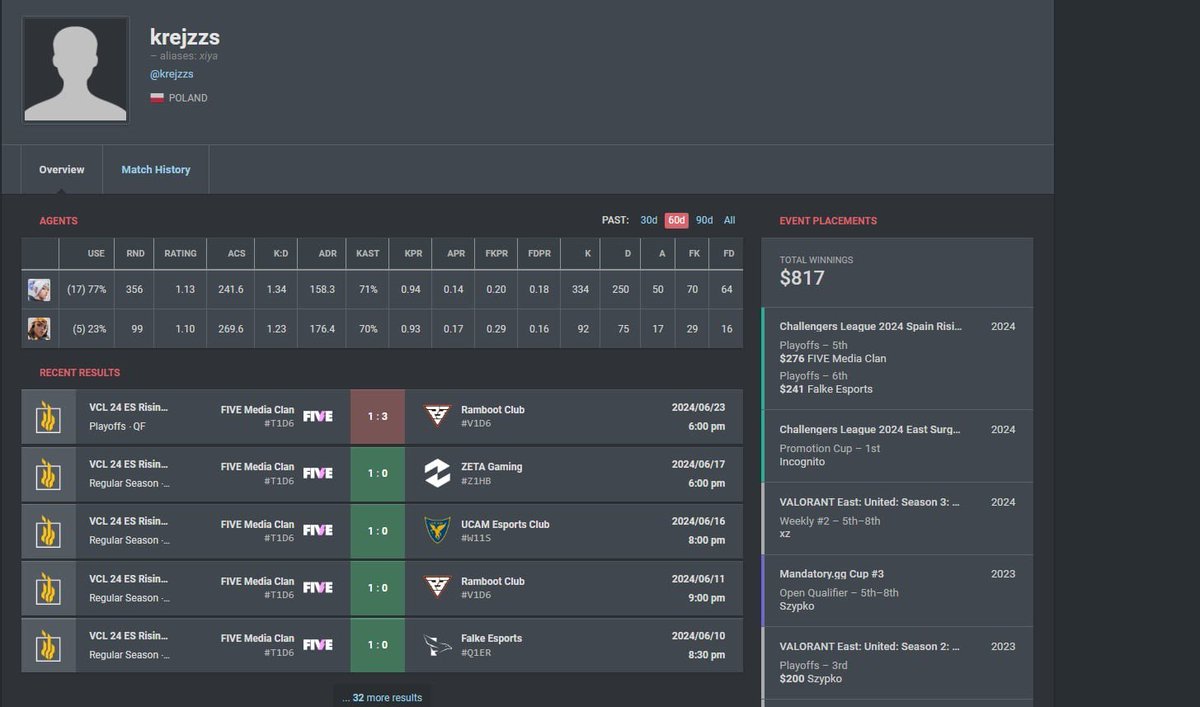 My contract with <a href="/FIVEMediaClan/">FIVE</a> has come to an end, so I'm looking for a new team!

- Fluent 🇬🇧/🇵🇱
- Main Duelist but open for trying any other role  
- Full-time 
- Able to relocation to any region

 Contact: <a href="/frsvalo/">Jakub Czapran</a>

RT's and V are much appreciated!

ref: <a href="/Leeuwenhardtd/">Leeuwenhardt</a>