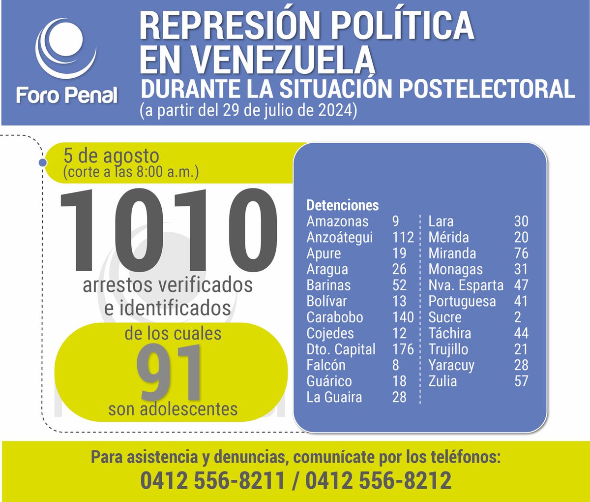 #5Ag Balance de represión (postelectoral) actualizado a las 8:00am por <a href="/ForoPenal/">Foro Penal</a>. 

Detenciones y asesinatos verificados, ocurridos desde el 29 de julio hasta el 5 de agosto 10am:

- 1010 detenciones (91 adolescentes)

- 11 asesinatos* ( bajo revisión)
#EleccionesVE2024
