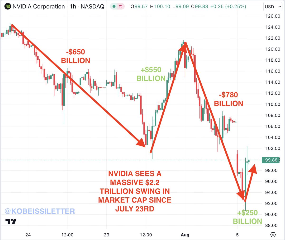 Nvidia, $NVDA, is literally trading like a meme stock:

The stock has now seen a $2.2 TRILLION swing in market cap since July 23rd.

This includes 2 drops of $650 billion and $780 billion, respectively.

As well as two rallies of $550 billion and $250 billion, respectively.

In