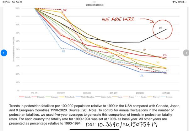 Road deaths have been the leading cause of child death—by far—for decades. They were surpassed in 2020 by guns, not because US roads got safer, but because gun deaths got worse by more. The US is also an outlier in pedestrian deaths. US roads are a serious public health hazard.