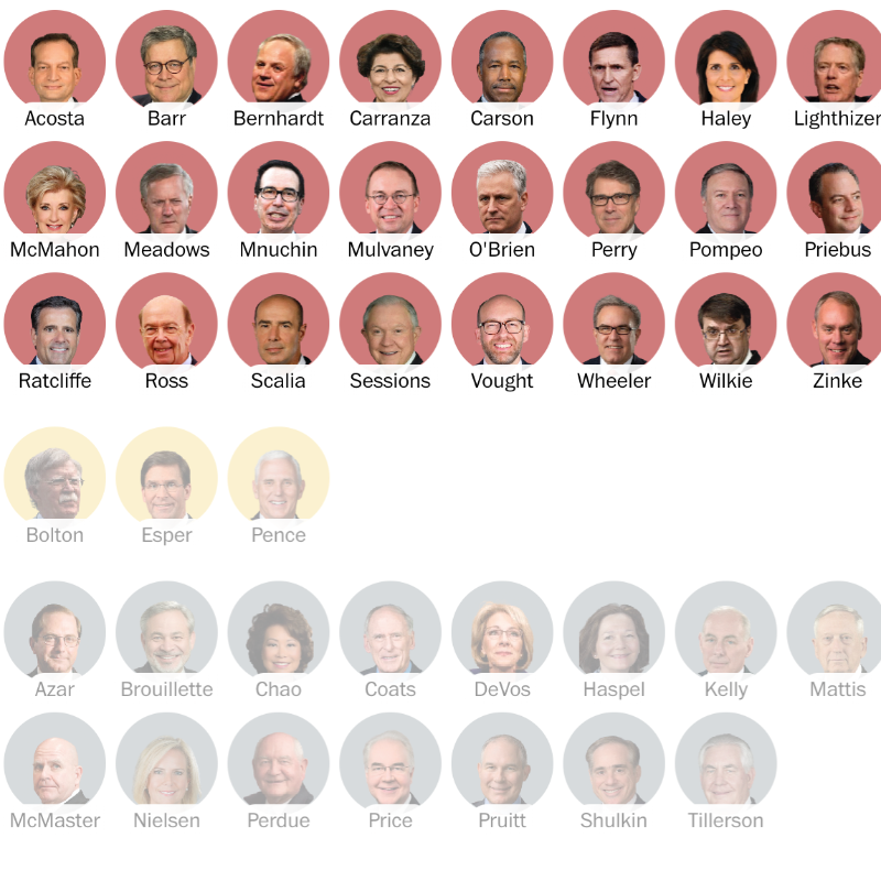 washingtonpost's tweet photo. Of the 42 people who worked in President Donald Trump’s Cabinet, just over half support his bid for another term.