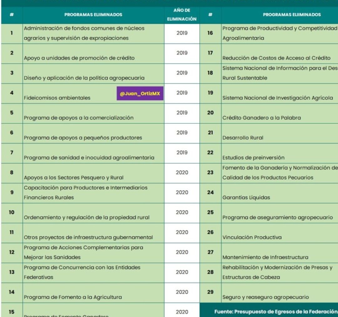 El Gobierno de Morena desapareció 29 programas de apoyo al campo.
Hoy no hay condiciones para sembrar.