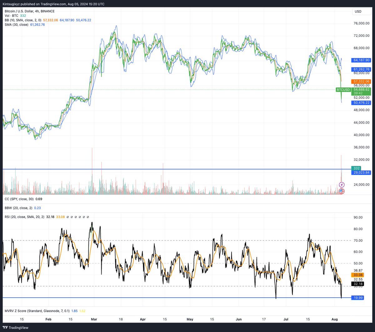 RSI bottomed at same level as June drawdown and we just saw the highest 4h buy volume since January. so there was some dry powder that was waiting for these levels. tbd if it will be enough to stop the bleeding