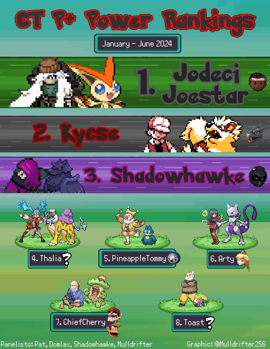 Hello friends

Congratulations to the members of the CT P+ 2024 PR! 

1) <a href="/KofPktweet/">KoF| ⭐ Jodeci Joestar⭐</a> 
2) <a href="/Kycse/">Kycse</a> 
3) <a href="/Shadowhawke/">Shadowhawke</a> 
4) @ssbThalia 
5) <a href="/Pineappletommy/">Tommy</a> 
6) <a href="/HoG_Arty/">hog.gg/why-compete | Arty</a> 
7) Chief Cherry
8) <a href="/kof_comatoast/">SCP</a> 

small blurbs below!

Big thank you to <a href="/Mulldrifter256/">@mulldrifter256.bsky.social</a> for graphic 🐧🐧🐧🔨🔨🔨