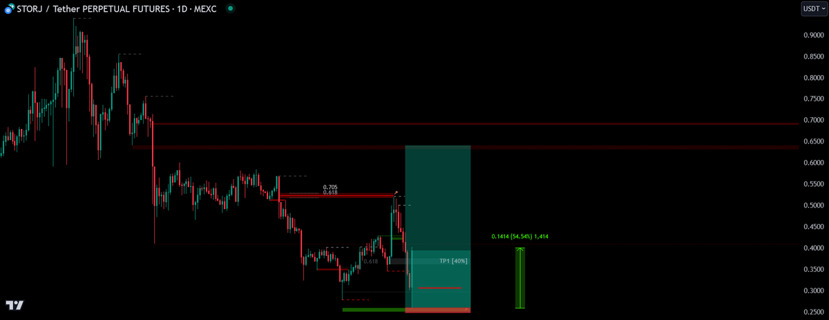 STORJ

TP1 [40%] + SL  🔼
Trail remaining position.