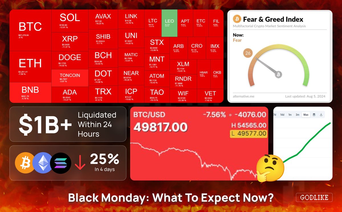 Black Monday hit hard, wiping out 278,000 traders and liquidating $1+ billion in just 24 hours

We've seen #BTC, including the biggest #Altcoins $ETH &amp; $SOL lost 25% valuation in just 4 days

What to expect now? Reversal inbound? Or is it gonna get worse for cryptocurrency?

🧵👇