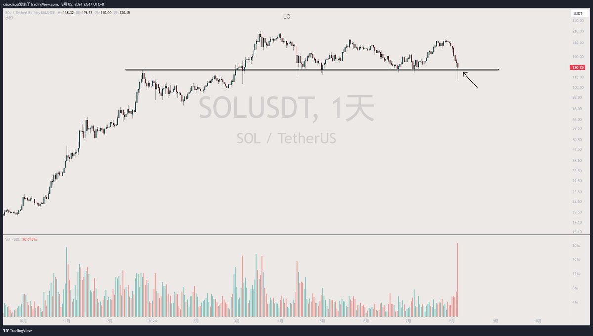$BTC  $SOL 反弹挺强，日线修复的不错，明天要是收线能收住就漂亮了，不要轻易交出 现货筹码。