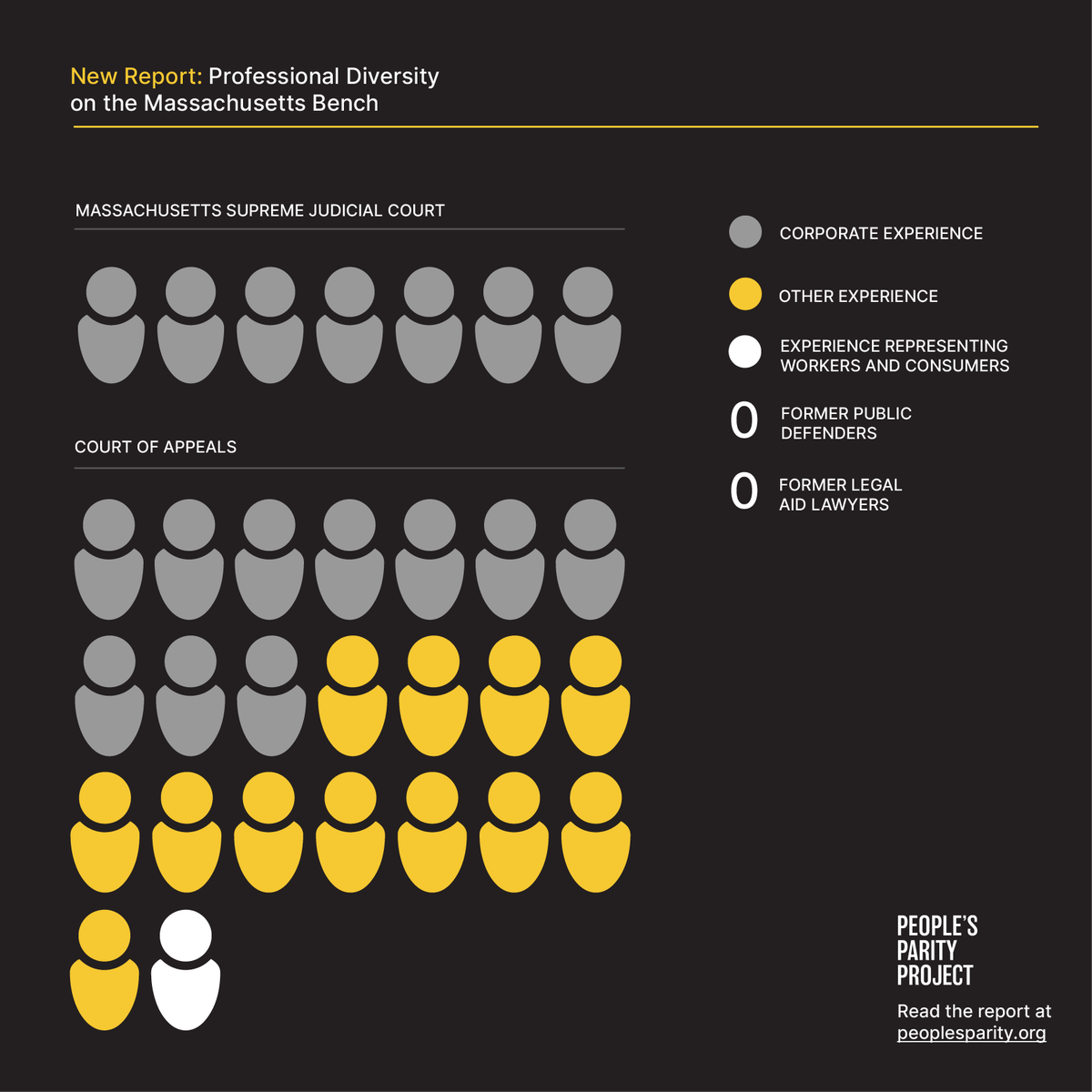 🚨 JUST RELEASED 🚨 

PPP's new report examines the professional diversity (or lack thereof) on the Massachusetts bench.

Spoiler alert: the bench is filled with former prosecutors and corporate attorneys.

Read the full report here: peoplesparity.org/wp-content/upl…