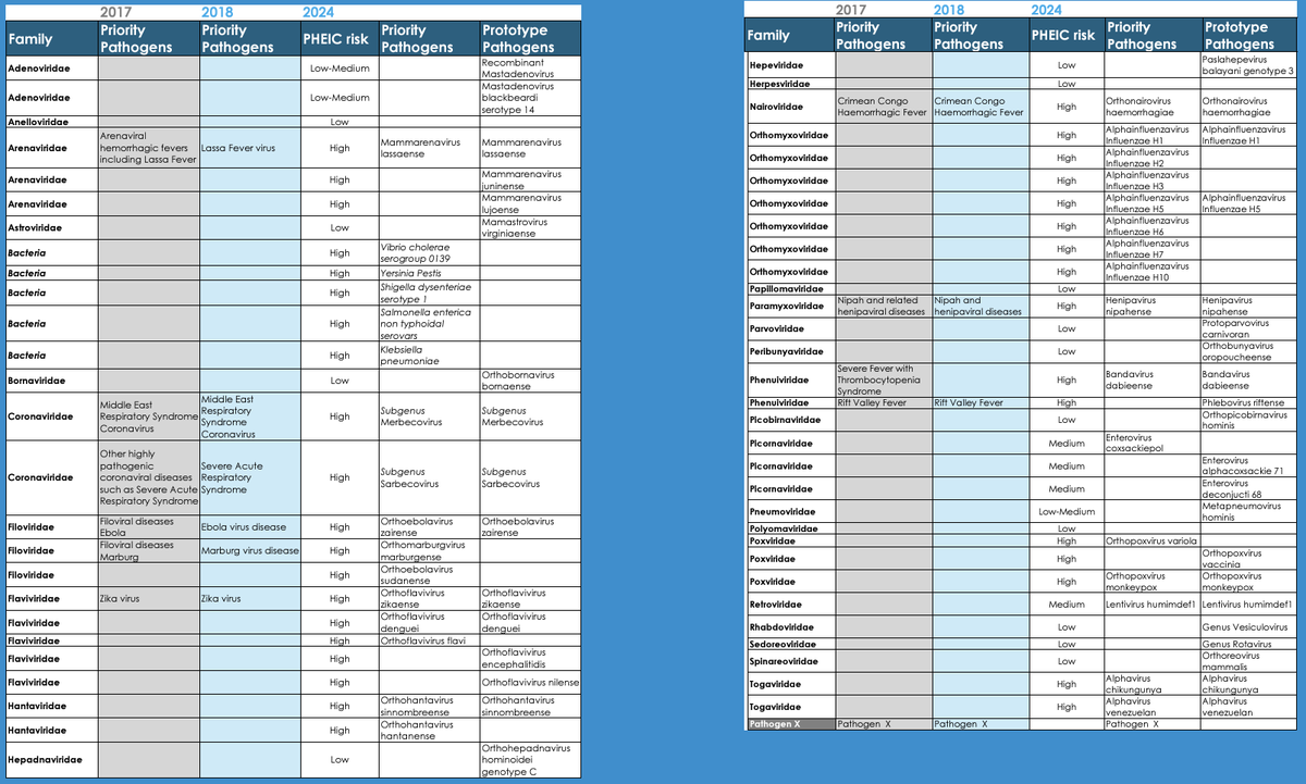 Carlos Arturo Álvarez Moreno (@alvarezmorenoc) on Twitter photo La <a href="/who/">World Health Organization (WHO)</a> publica el resultado de priorización de patógenos con el fin de orientar y optimizar la preparación para una nueva pandemia. Es el fruto de más de 200 científicos de 50 países que evaluaron la evidencia. who.int/publications/m… La <a href="/who/">World Health Organization (WHO)</a> publica el resultado de priorización de patógenos con el fin de orientar y optimizar la preparación para una nueva pandemia. Es el fruto de más de 200 científicos de 50 países que evaluaron la evidencia. who.int/publications/m…