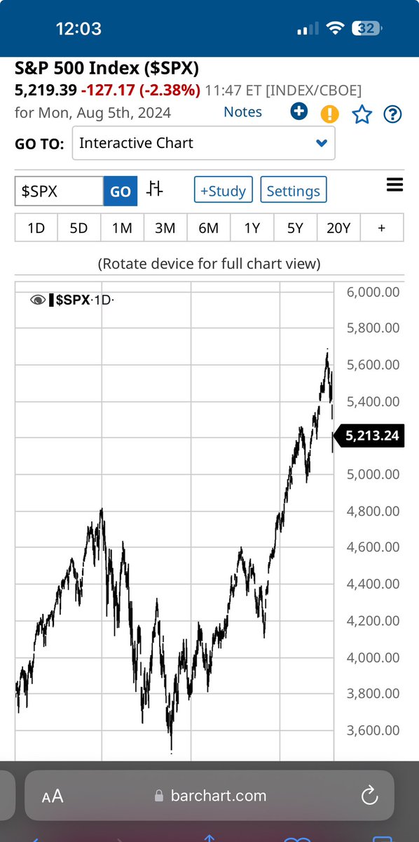 gtconway3d's tweet image. For no particular reason, here’s a graph of the S&amp;amp;P 500 index from January 19, 2021 through today.