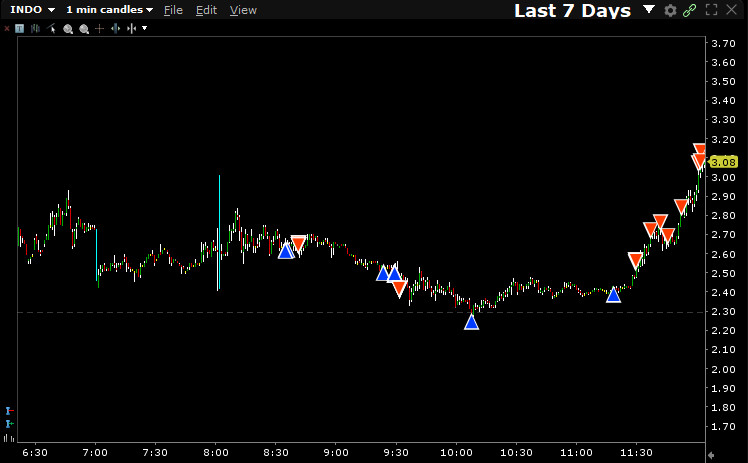 $INDO - took a couple of goes to try and time it