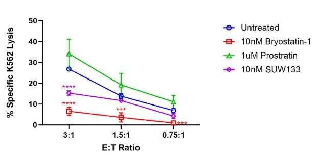 paijournal's tweet image. In this work by Dimapasoc et al, the authors investigate how latency reversal agents can affect the cytotoxicity of natural killer cells in #HIV. Find the full article here: buff.ly/3A4A3Ko