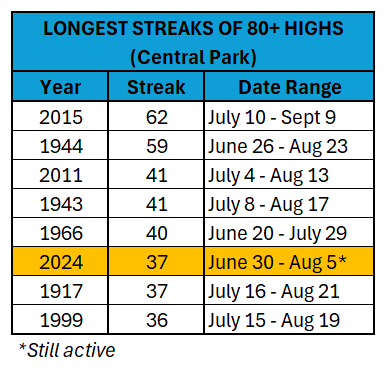 Central Park's streak of high temperatures of 80+ reached 37 days today, now ranked 6th longest (tied with a 1917 streak). It still has a long way to go to challenge the two longest streaks of 62 days and 59 days in 2015 &amp; 1944, respectively. #weather