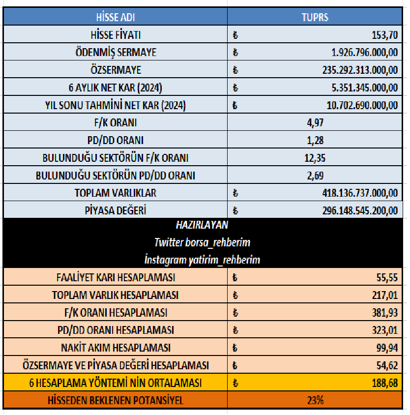 #TUPRS Hisse fiyat potansiyel analizi.
✅Hisse fiyatı 153,70 TL
✅6 analizin ortalama fiyatı 188,68 TL
✅Potansiyel %23 

#borsa #bist100  #Borsaistanbul #endeks #trade