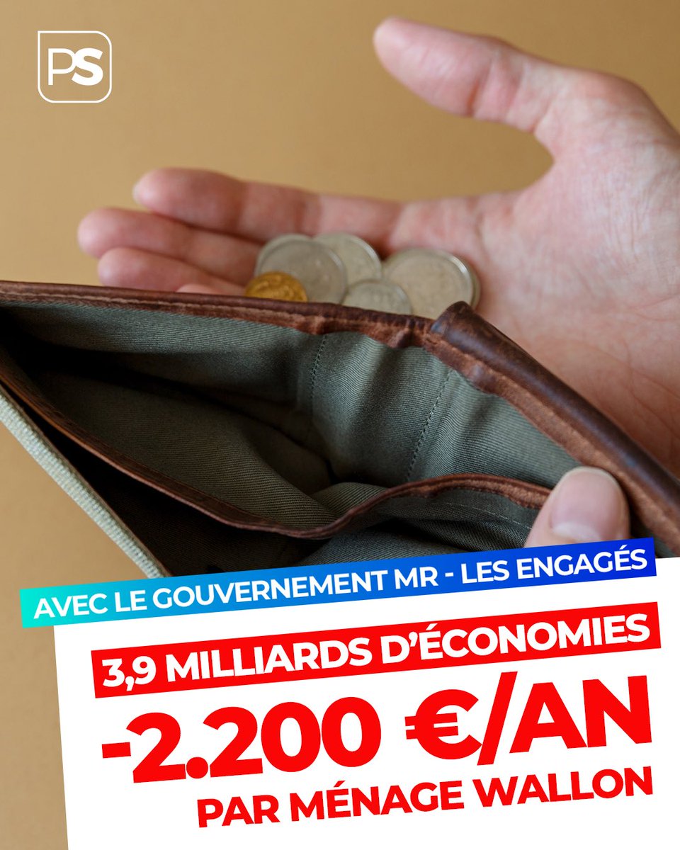 Les gov MR-LE en Wallonie et à la FWB cachent la vérité aux ménages wallons. Ils vont devoir trouver 3,9 milliards d’euros d’économie ! Les mesures évoquées sont loin de combler un tel déficit. La vérité, c’est que ça va coûter 2200€/an à chaque ménage wallon ! ⚠️