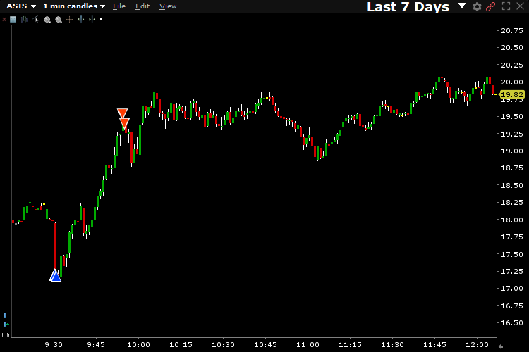 $ASTS took the open long