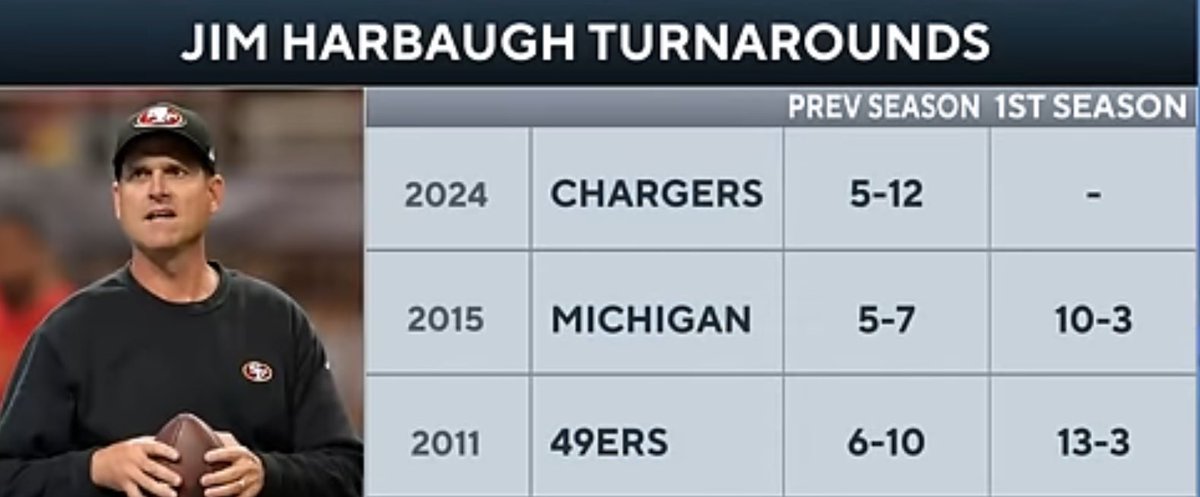 los_ate_me's tweet photo. @HarbaughSZN24 @_JD_6 @Theylovelus @MySportsUpdate Trust the harbaugh process https://t.co/hI4QhOKNqr