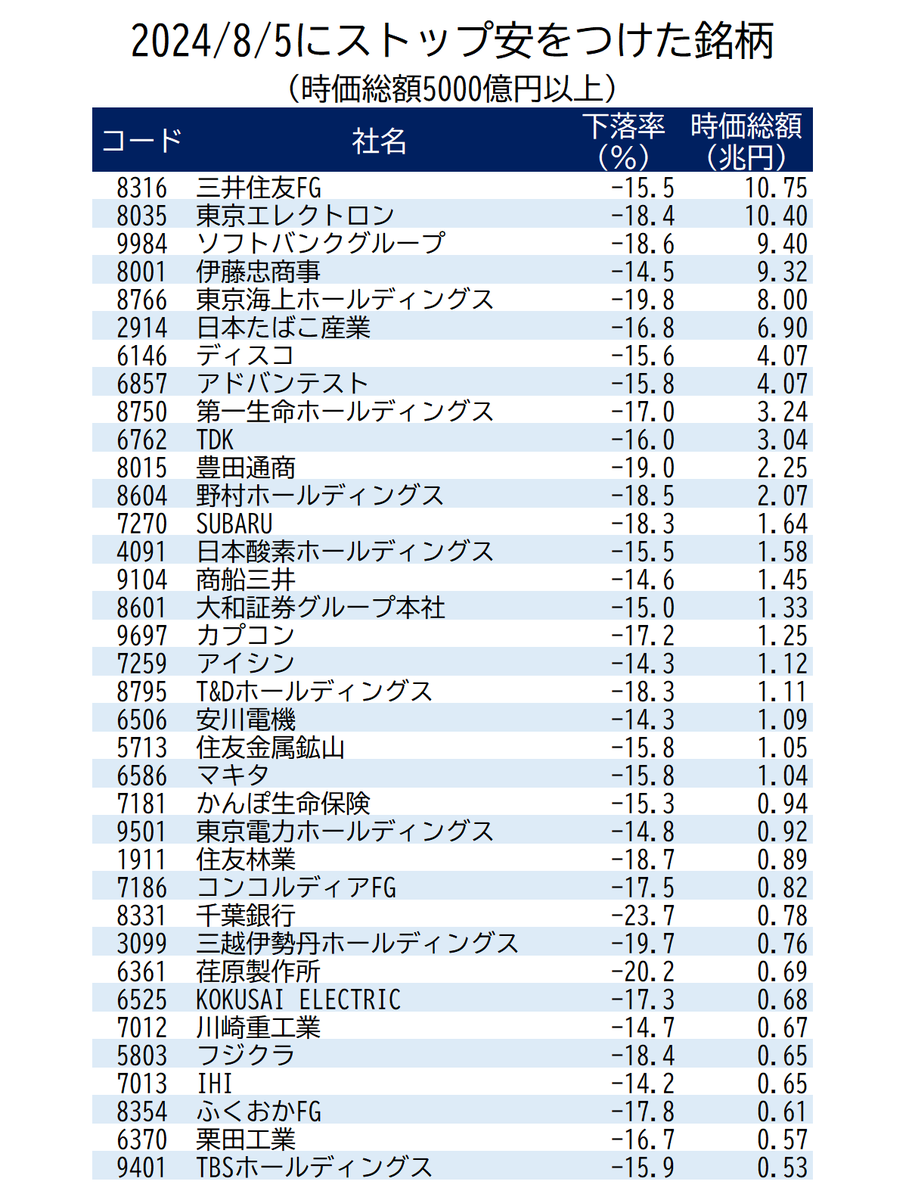 記録的株安に見舞われた8月5日、約800銘柄が制限値幅 の下限（ストップ安水準）まで値下がりしました。時価総額5000億円以上で一時ストップ安まで下落した企業は36社ありました。その一覧です。