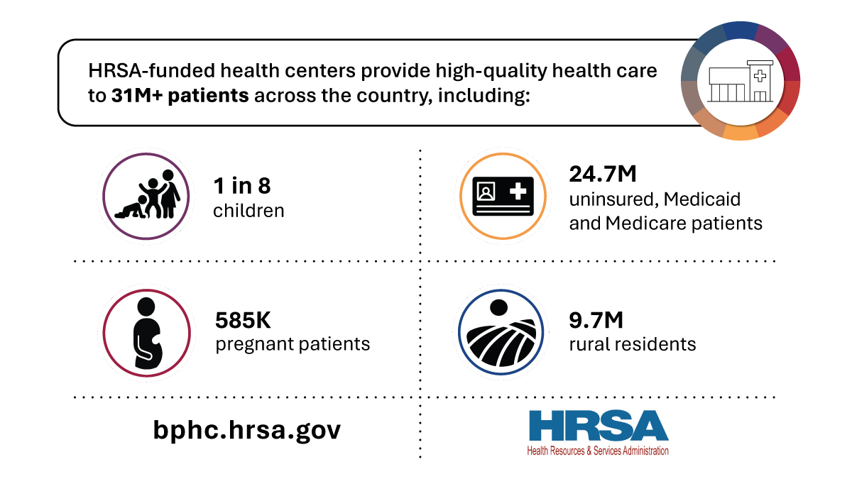 It’s National Health Center Week #NHCW24! HRSA-funded health centers do amazing work to serve millions. Over the last four years, health center patients grew by 2.7M, reaching a historic high of 31M+ patients! Explore more 2023 health center data trends: ms.spr.ly/6018liERQ