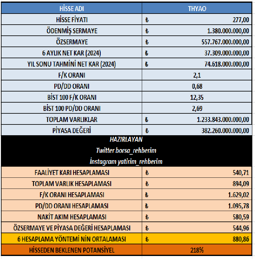 #thyao temel analiz çalışması.
✅Hisse fiyatı 277 TL
✅6 temel analiz çalışması ortalaması 880,86 TL
✅Potansiyel %218

#borsa #bist100 #bist100 #endeks