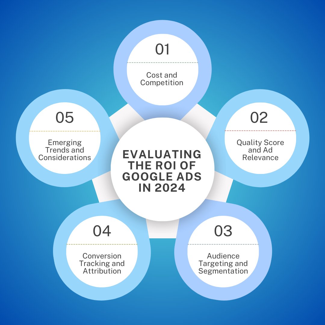 CalDigits's tweet image. Google Ads remains vital in 2024. Key factors for maximizing ROI include managing costs, optimizing Quality Scores, precise targeting, accurate tracking, and leveraging AI features. #googleads #ROI #amazonads #amazon