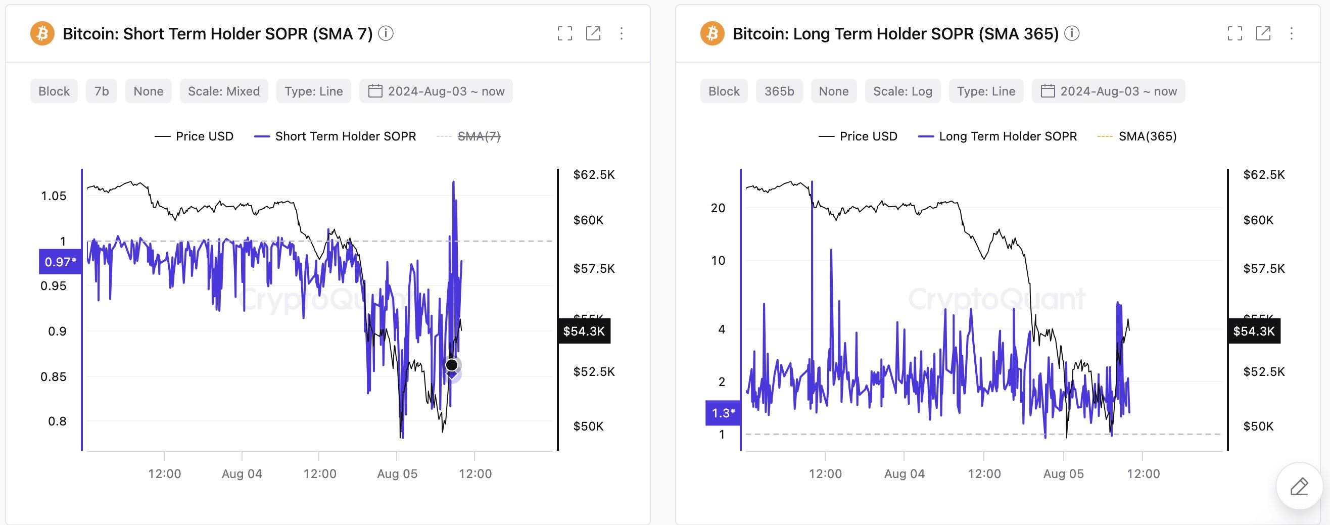 Bitcoin STH & LTH SOPR