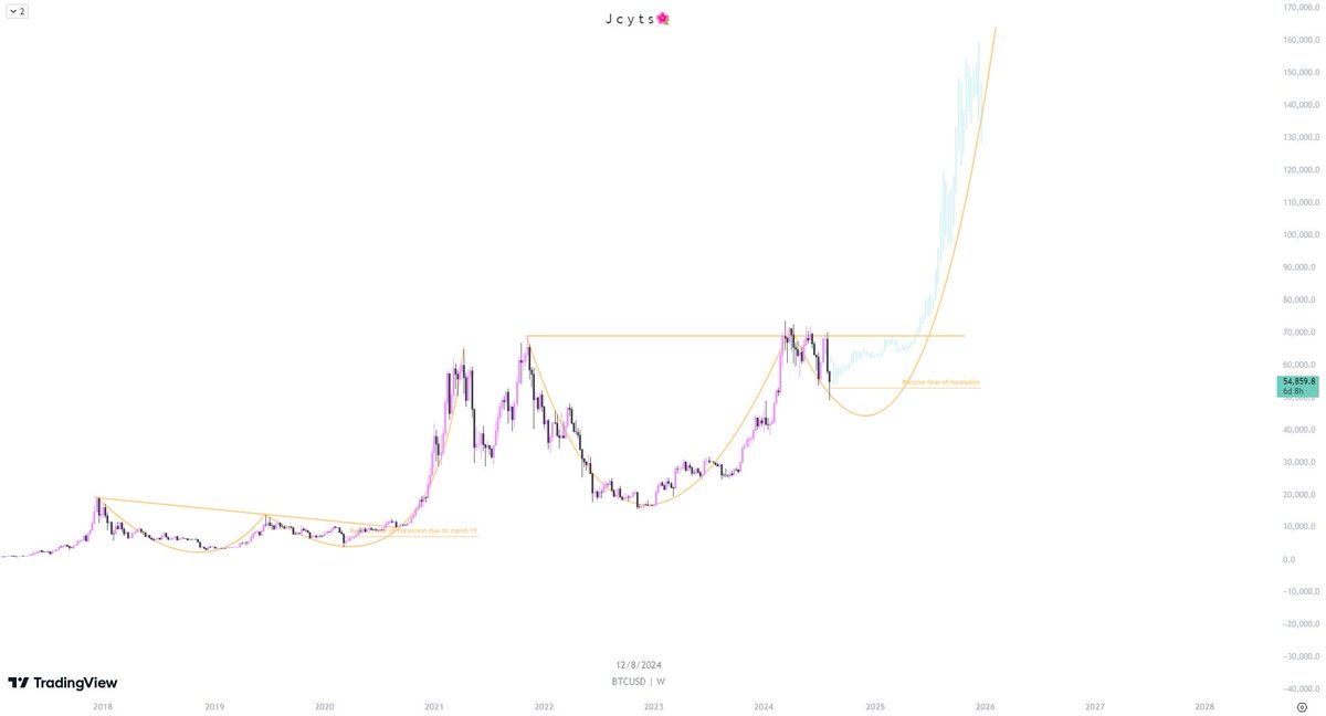 Jcyts2's tweet photo. This is probably the best opportunity you can get before the run starts $BTC.🧵

$BTC needs reasons to drive liquidity.
> Massive fear of recession
> Trump election
> $1.2B traders liquidated
> Justin Sun liquidated
> Massive ETF inflows ($1.5B in the first hour)
> Stocks tanking https://t.co/SyAHgRfktI